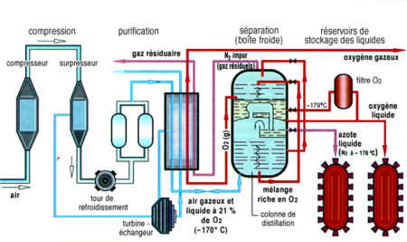  liquéfaction des gaz de l'air, schéma de principe [Air Liquide]- Cliquer sur l'image pour agrandir