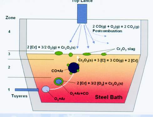 Position des tuyères et réactions métalllurgiques du fer et du chrome dans un convertisseur AOD- Cliquer sur l'image pour agrandir