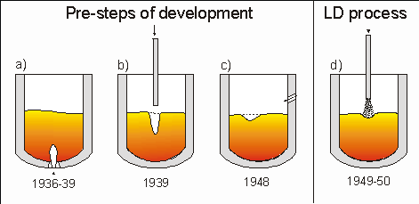 Development of oxygen-converter refining process-Click picture to enlarge