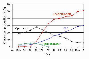 Figure 7: Crude steel production according to processes-Click picture to enlarge