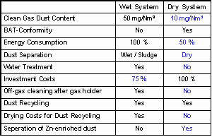 Table 2: Comparison of wet- and dry dedusting systems-Click picture to enlarge