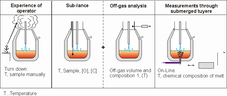 Figure 8: Oxygen converter: Progress of dynamic process automation-Click picture to enlarge