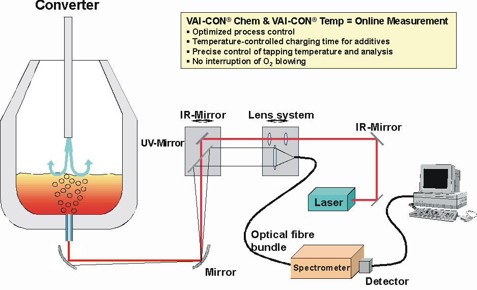 Figure 9: VAI-CON® Chem and Temp arrangement at an Oxygen-converter-Click picture to enlarge