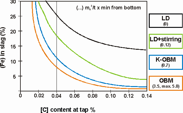 Figure 10: Influence of bottom stirring/blowing and [C] content on the (Fe) content in slag-Click picture to enlarge