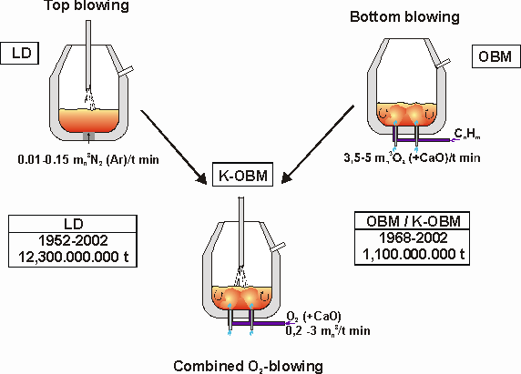 Figure 11: Main oxygen-converter processes-Click picture to enlarge