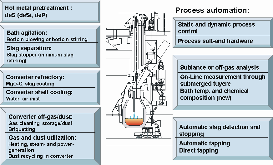 Figure 12: Features of up to date oxygen-converter plants-Click picture to enlarge
