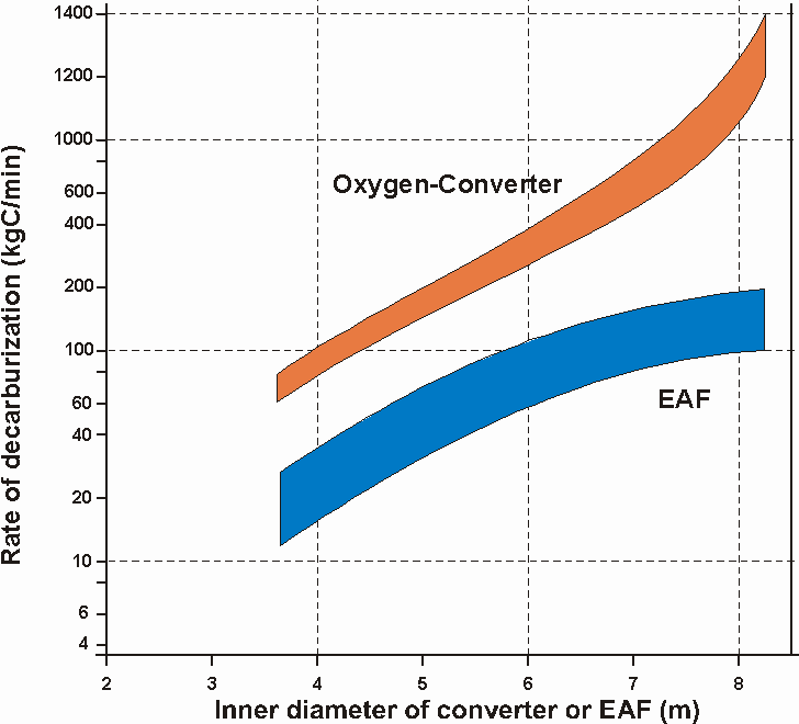 Figure 14: Rate of decarburization in oxygen-converter and EAF-Click picture to enlarge